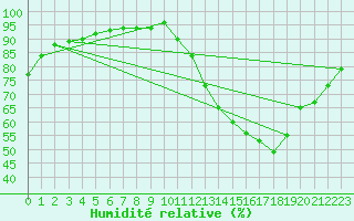 Courbe de l'humidit relative pour Carrion de Calatrava (Esp)