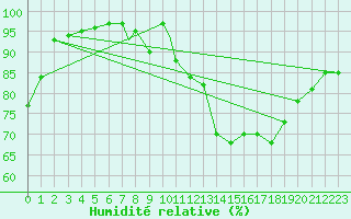 Courbe de l'humidit relative pour Brize Norton