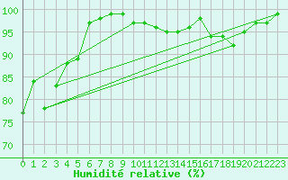 Courbe de l'humidit relative pour Glasgow (UK)