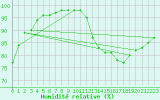 Courbe de l'humidit relative pour Sivry-Rance (Be)
