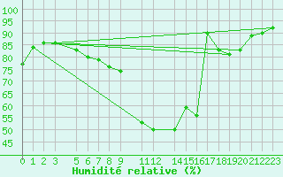 Courbe de l'humidit relative pour Hunge