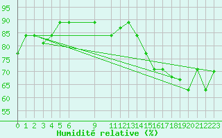 Courbe de l'humidit relative pour Belize / Phillip Goldston Intl. Airport