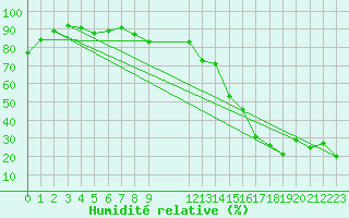 Courbe de l'humidit relative pour Feldberg-Schwarzwald (All)