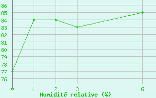 Courbe de l'humidit relative pour Belize / Phillip Goldston Intl. Airport