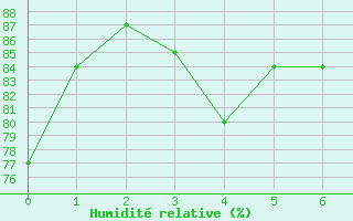 Courbe de l'humidit relative pour Soria (Esp)