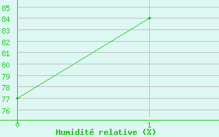 Courbe de l'humidit relative pour Wels / Schleissheim