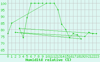 Courbe de l'humidit relative pour Mont-Saint-Vincent (71)