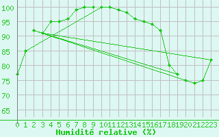 Courbe de l'humidit relative pour Saint-Cast-le-Guildo (22)