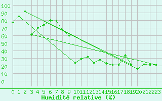 Courbe de l'humidit relative pour Feldberg-Schwarzwald (All)