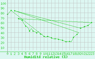 Courbe de l'humidit relative pour Sogndal / Haukasen