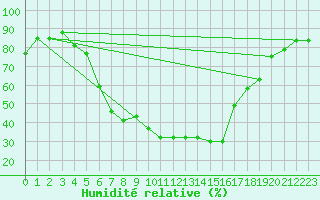 Courbe de l'humidit relative pour Boboc