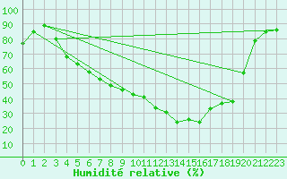 Courbe de l'humidit relative pour Lakatraesk