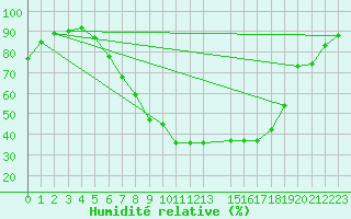 Courbe de l'humidit relative pour Gottfrieding