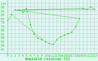 Courbe de l'humidit relative pour Latnivaara