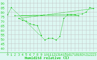 Courbe de l'humidit relative pour Lahr (All)