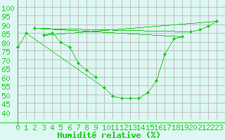 Courbe de l'humidit relative pour Neusiedl am See