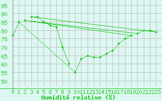 Courbe de l'humidit relative pour Schmuecke