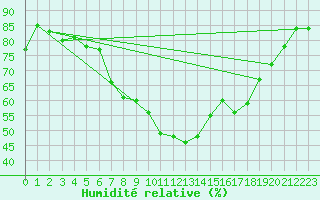 Courbe de l'humidit relative pour Karlshagen