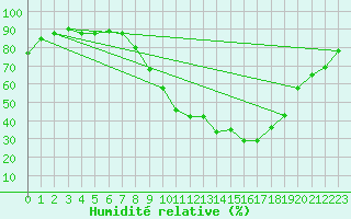 Courbe de l'humidit relative pour Tallard (05)