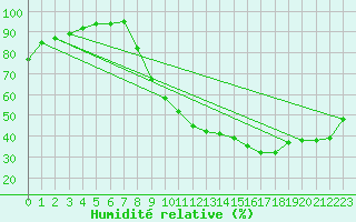 Courbe de l'humidit relative pour Colmar (68)