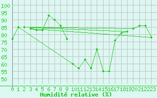 Courbe de l'humidit relative pour Ried Im Innkreis