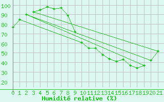 Courbe de l'humidit relative pour Kleine-Brogel (Be)