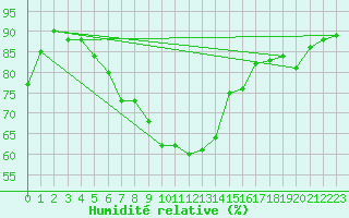 Courbe de l'humidit relative pour Rantasalmi Rukkasluoto