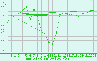 Courbe de l'humidit relative pour Turnu Magurele