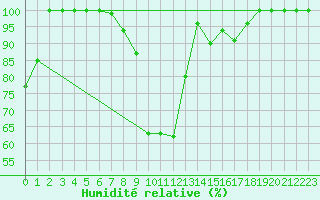 Courbe de l'humidit relative pour Jungfraujoch (Sw)