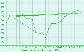 Courbe de l'humidit relative pour Gijon