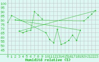 Courbe de l'humidit relative pour Plauen