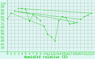 Courbe de l'humidit relative pour Kaulille-Bocholt (Be)