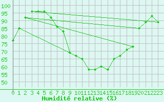 Courbe de l'humidit relative pour Hoogeveen Aws