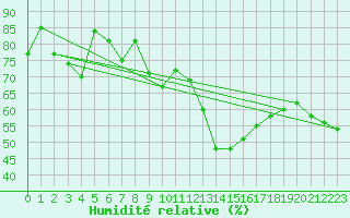 Courbe de l'humidit relative pour Gubbhoegen