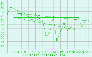 Courbe de l'humidit relative pour Nyon-Changins (Sw)