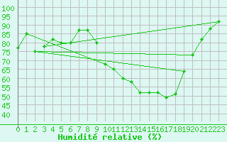 Courbe de l'humidit relative pour Deaux (30)
