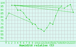 Courbe de l'humidit relative pour Aigle (Sw)