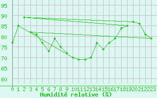 Courbe de l'humidit relative pour Ile du Levant (83)