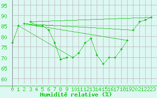 Courbe de l'humidit relative pour Kremsmuenster