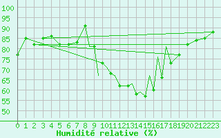 Courbe de l'humidit relative pour Madrid-Colmenar