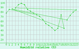Courbe de l'humidit relative pour Altenrhein