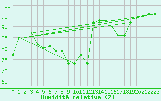 Courbe de l'humidit relative pour Cherbourg (50)