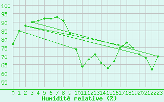 Courbe de l'humidit relative pour Dieppe (76)