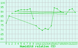 Courbe de l'humidit relative pour Marignane (13)