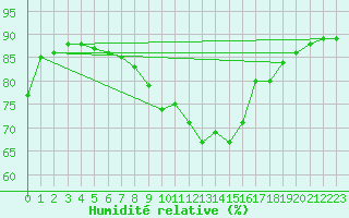Courbe de l'humidit relative pour Gjilan (Kosovo)