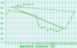 Courbe de l'humidit relative pour Anglars St-Flix(12)