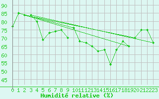 Courbe de l'humidit relative pour Soria (Esp)