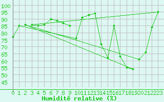 Courbe de l'humidit relative pour Epinal (88)