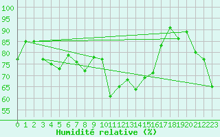 Courbe de l'humidit relative pour Weissfluhjoch