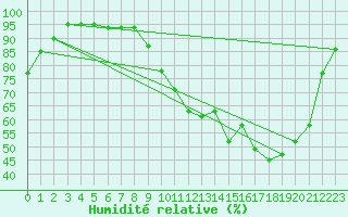 Courbe de l'humidit relative pour Auch (32)